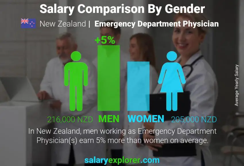 Salary comparison by gender New Zealand Emergency Department Physician yearly