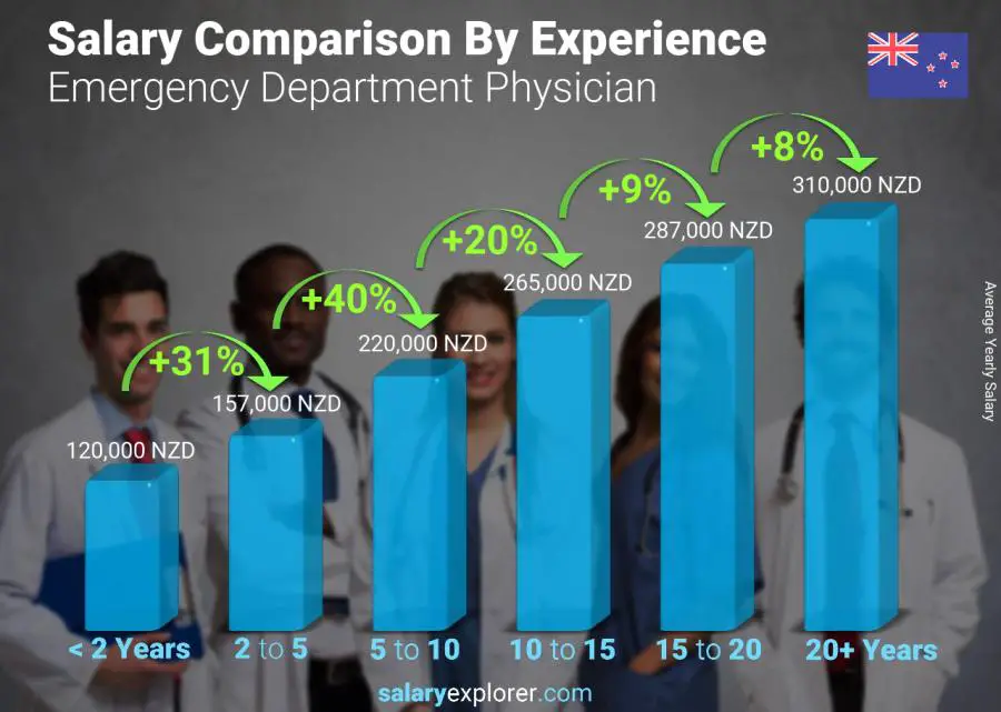 Salary comparison by years of experience yearly New Zealand Emergency Department Physician