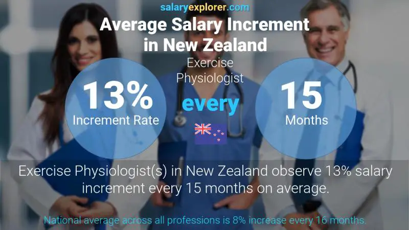 Annual Salary Increment Rate New Zealand Exercise Physiologist