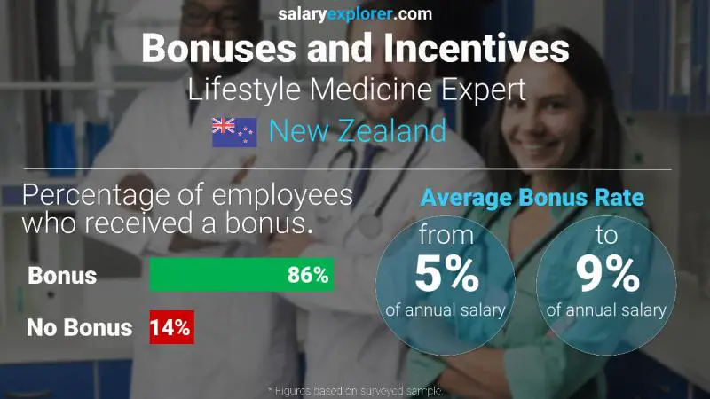 Annual Salary Bonus Rate New Zealand Lifestyle Medicine Expert