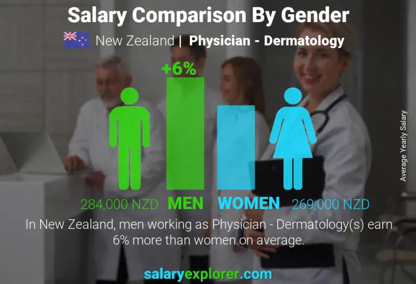 Salary comparison by gender New Zealand Physician - Dermatology yearly