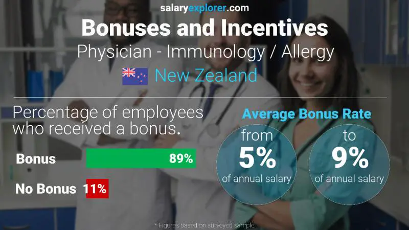 Annual Salary Bonus Rate New Zealand Physician - Immunology / Allergy