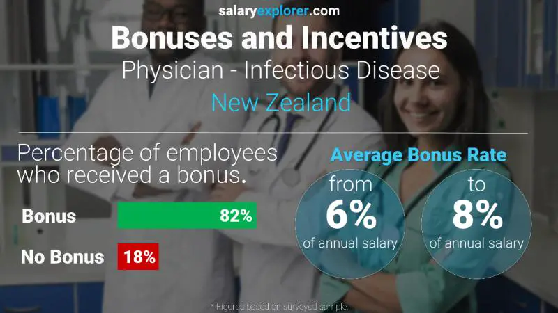 Annual Salary Bonus Rate New Zealand Physician - Infectious Disease