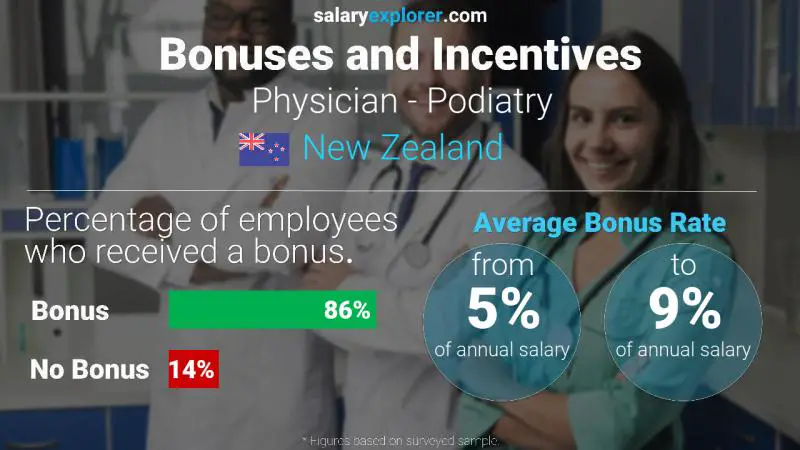 Annual Salary Bonus Rate New Zealand Physician - Podiatry