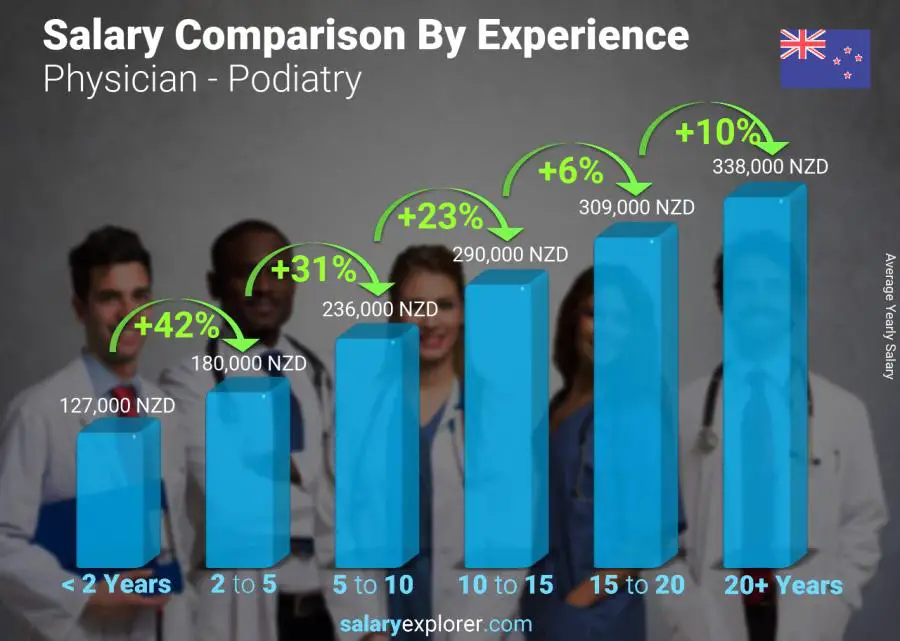 Salary comparison by years of experience yearly New Zealand Physician - Podiatry