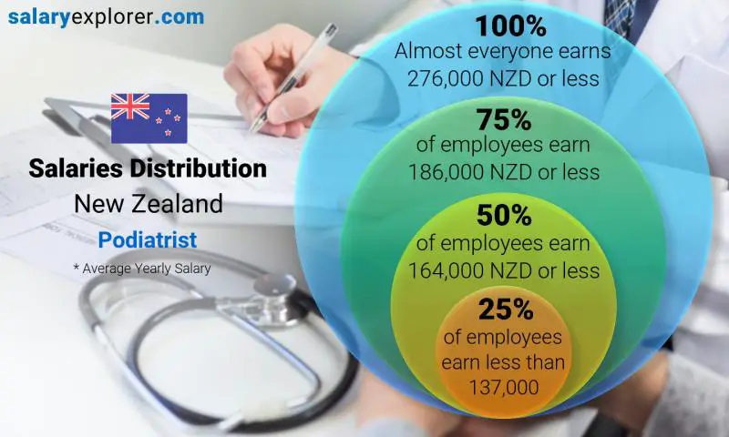 Median and salary distribution New Zealand Podiatrist yearly