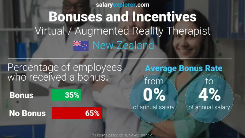 Annual Salary Bonus Rate New Zealand Virtual / Augmented Reality Therapist