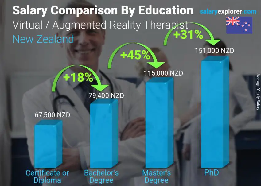 Salary comparison by education level yearly New Zealand Virtual / Augmented Reality Therapist