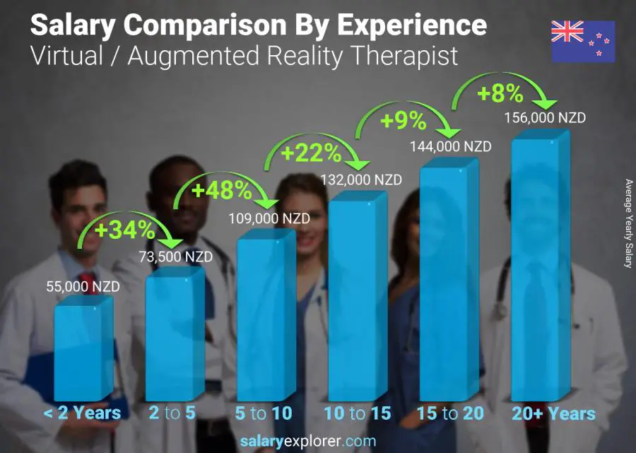 Salary comparison by years of experience yearly New Zealand Virtual / Augmented Reality Therapist