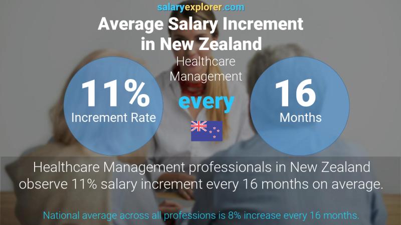 Annual Salary Increment Rate New Zealand Healthcare Management