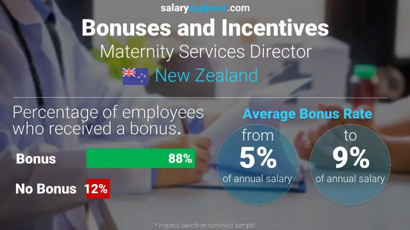 Annual Salary Bonus Rate New Zealand Maternity Services Director