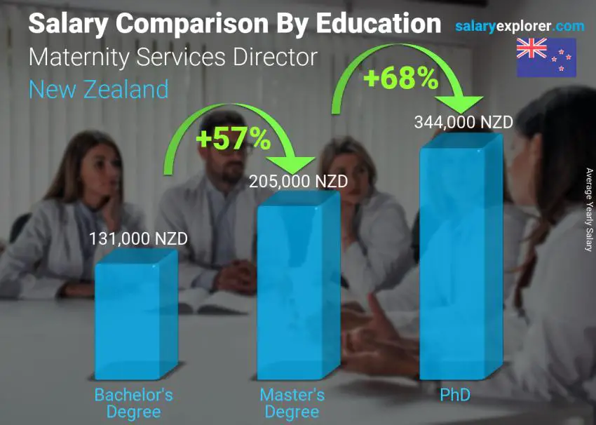Salary comparison by education level yearly New Zealand Maternity Services Director