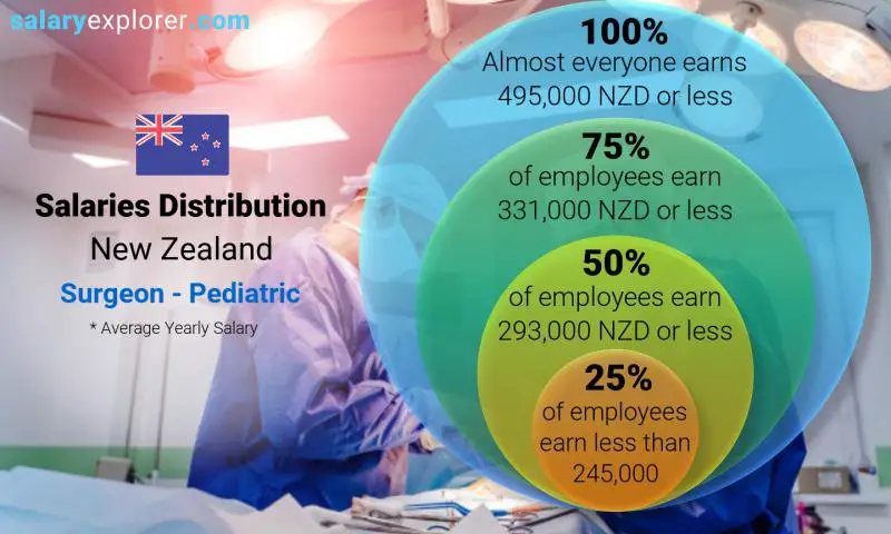 Median and salary distribution New Zealand Surgeon - Pediatric yearly