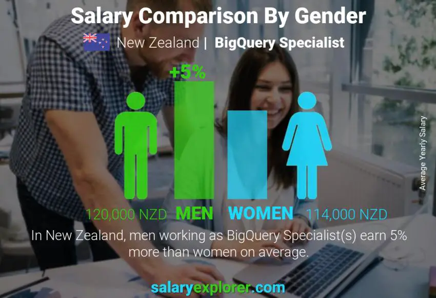 Salary comparison by gender New Zealand BigQuery Specialist yearly