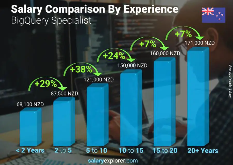 Salary comparison by years of experience yearly New Zealand BigQuery Specialist