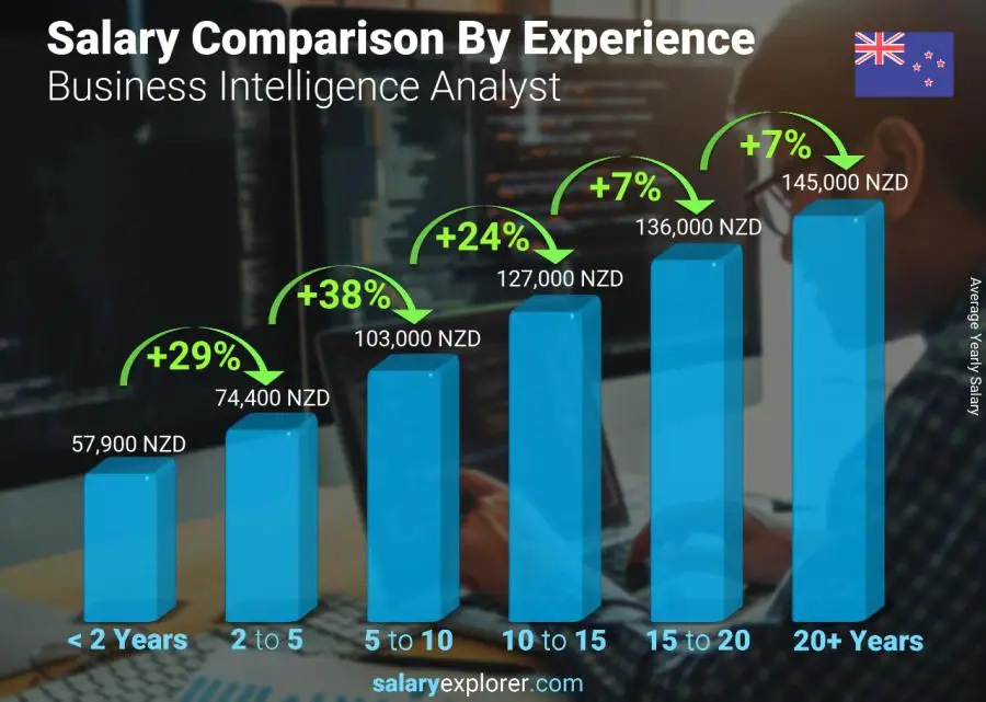 Salary comparison by years of experience yearly New Zealand Business Intelligence Analyst