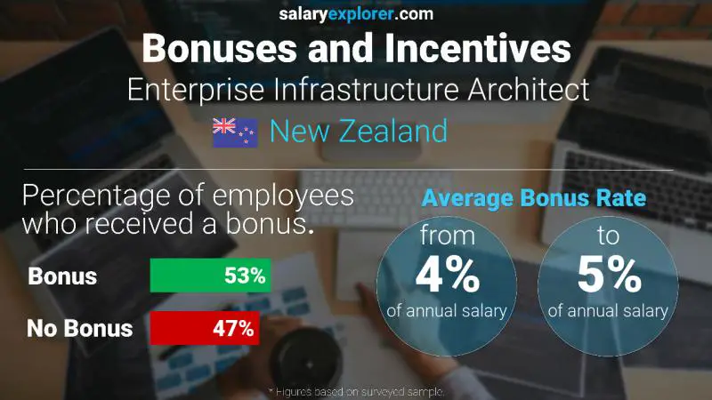 Annual Salary Bonus Rate New Zealand Enterprise Infrastructure Architect