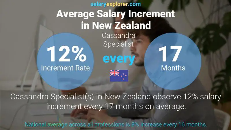 Annual Salary Increment Rate New Zealand Cassandra Specialist