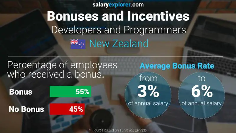 Annual Salary Bonus Rate New Zealand Developers and Programmers