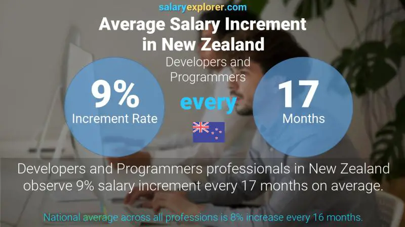 Annual Salary Increment Rate New Zealand Developers and Programmers