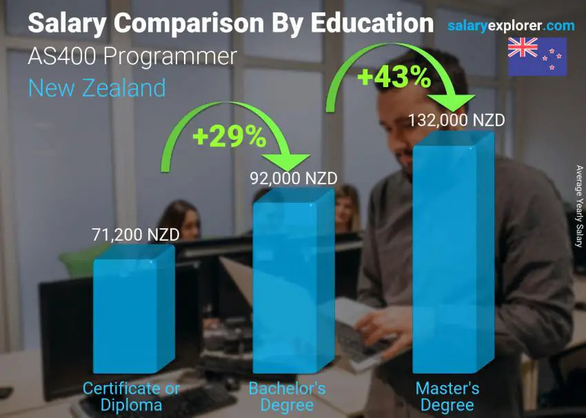 Salary comparison by education level yearly New Zealand AS400 Programmer