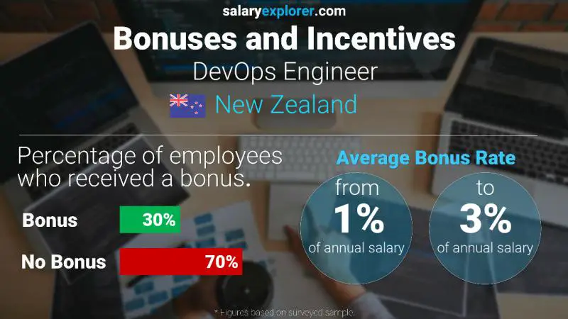 Annual Salary Bonus Rate New Zealand DevOps Engineer