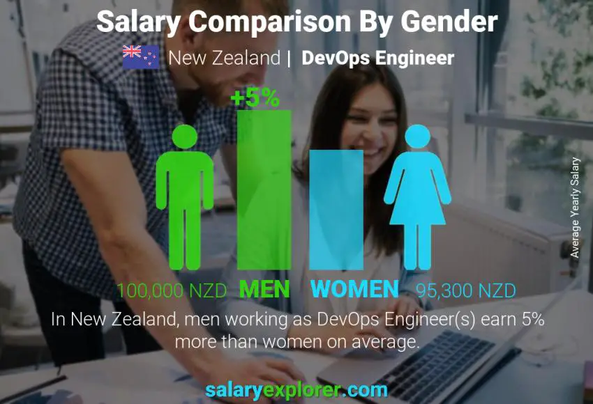 Salary comparison by gender New Zealand DevOps Engineer yearly