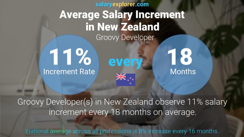 Annual Salary Increment Rate New Zealand Groovy Developer