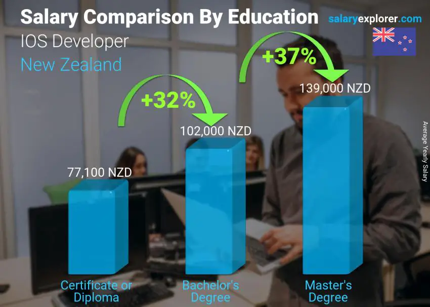 Salary comparison by education level yearly New Zealand IOS Developer