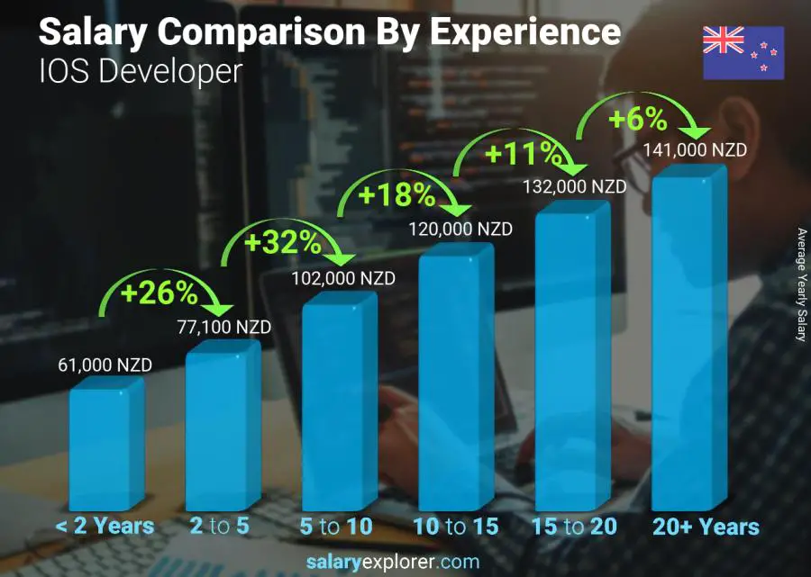 Salary comparison by years of experience yearly New Zealand IOS Developer