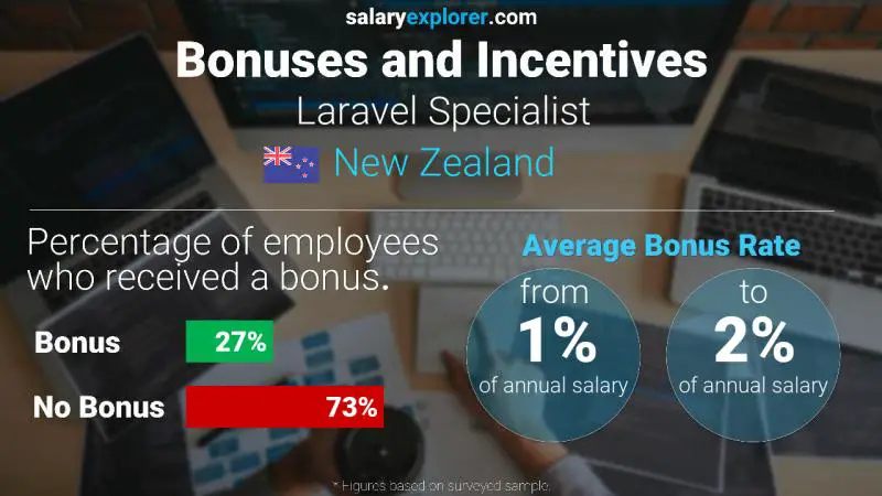 Annual Salary Bonus Rate New Zealand Laravel Specialist