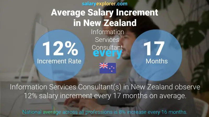 Annual Salary Increment Rate New Zealand Information Services Consultant