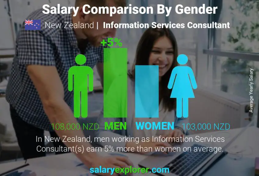 Salary comparison by gender New Zealand Information Services Consultant yearly