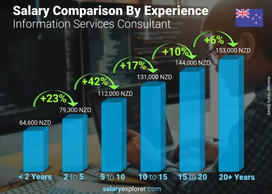 Salary comparison by years of experience yearly New Zealand Information Services Consultant