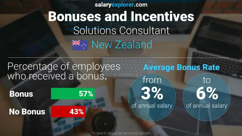 Annual Salary Bonus Rate New Zealand Solutions Consultant