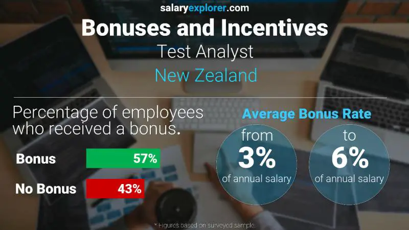 Annual Salary Bonus Rate New Zealand Test Analyst