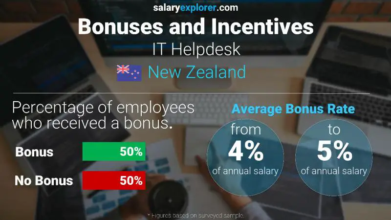 Annual Salary Bonus Rate New Zealand IT Helpdesk