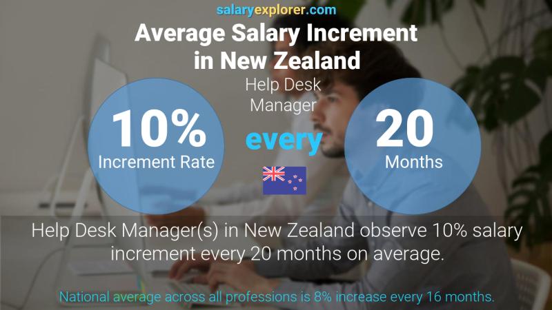 Annual Salary Increment Rate New Zealand Help Desk Manager