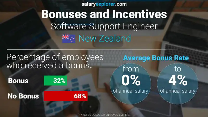 Annual Salary Bonus Rate New Zealand Software Support Engineer