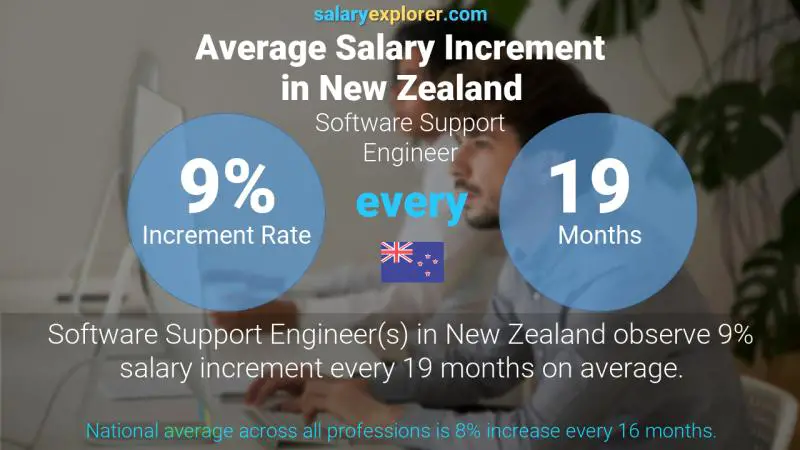 Annual Salary Increment Rate New Zealand Software Support Engineer