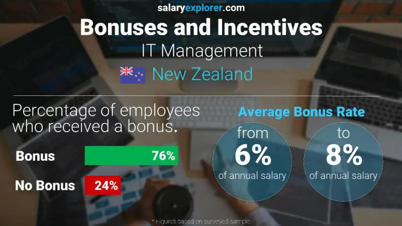 Annual Salary Bonus Rate New Zealand IT Management