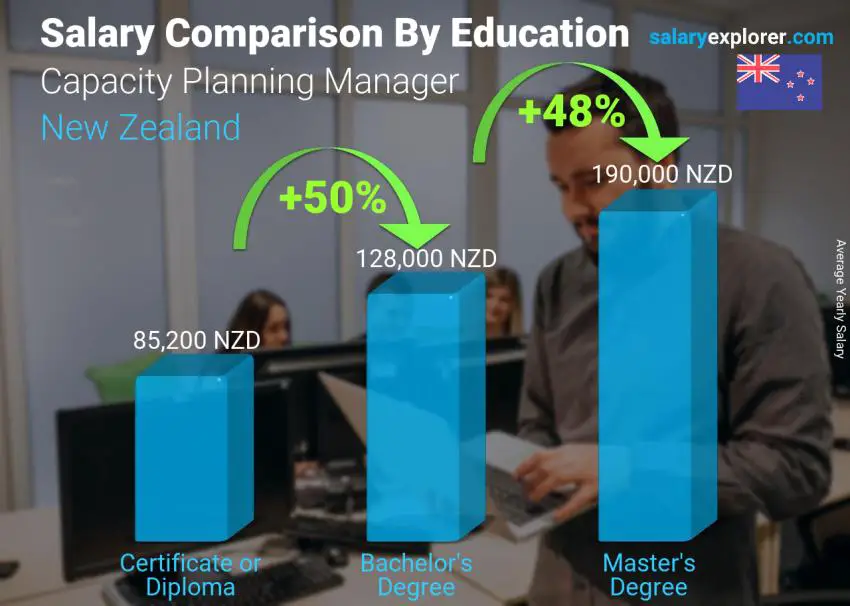 Salary comparison by education level yearly New Zealand Capacity Planning Manager