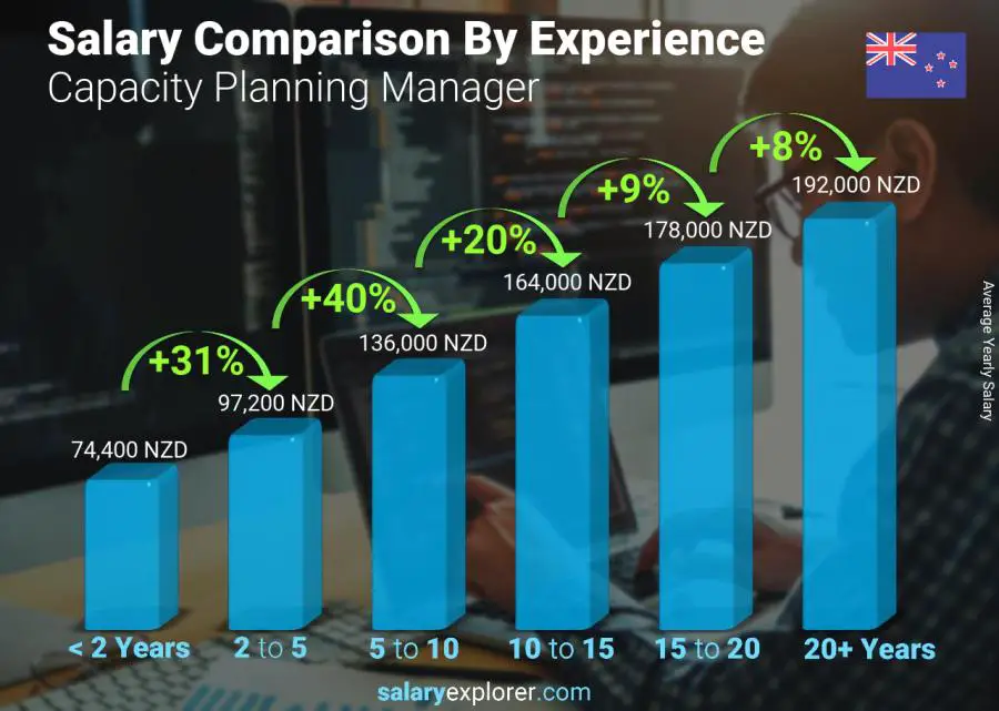 Salary comparison by years of experience yearly New Zealand Capacity Planning Manager