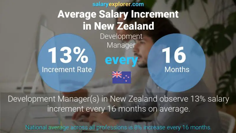 Annual Salary Increment Rate New Zealand Development Manager