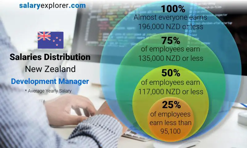 Median and salary distribution New Zealand Development Manager yearly