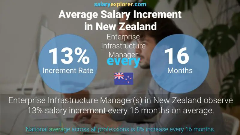 Annual Salary Increment Rate New Zealand Enterprise Infrastructure Manager