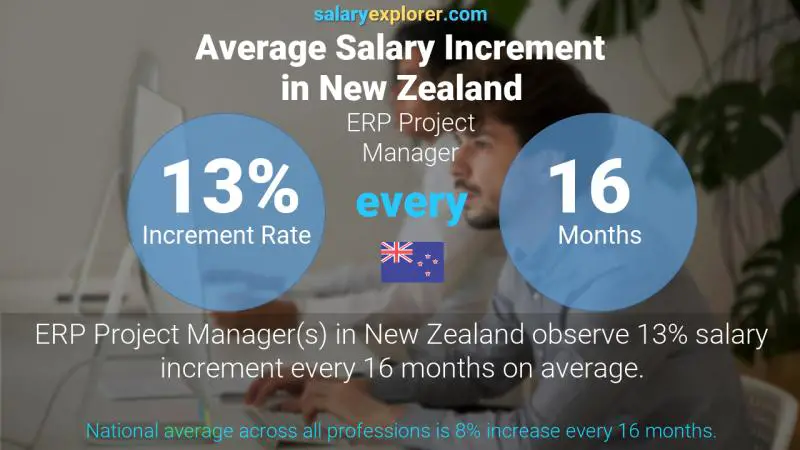 Annual Salary Increment Rate New Zealand ERP Project Manager