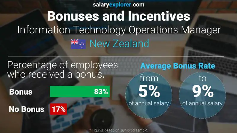 Annual Salary Bonus Rate New Zealand Information Technology Operations Manager