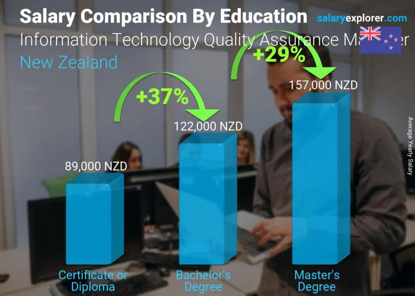 Salary comparison by education level yearly New Zealand Information Technology Quality Assurance Manager