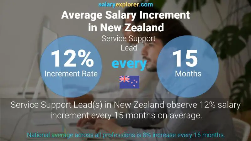 Annual Salary Increment Rate New Zealand Service Support Lead